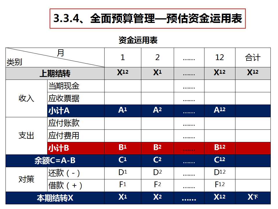 《经营系统》之预估资金运用表-深圳思博企业管理咨询