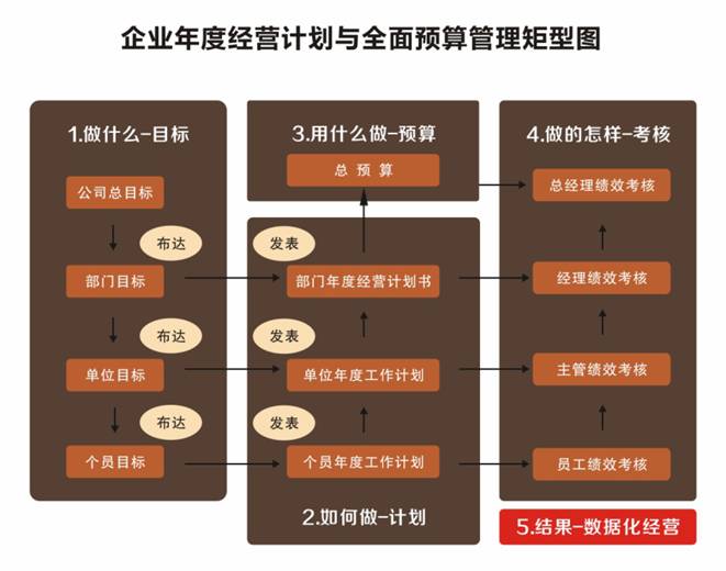 企业年度经营计划与全面预算管理矩阵图